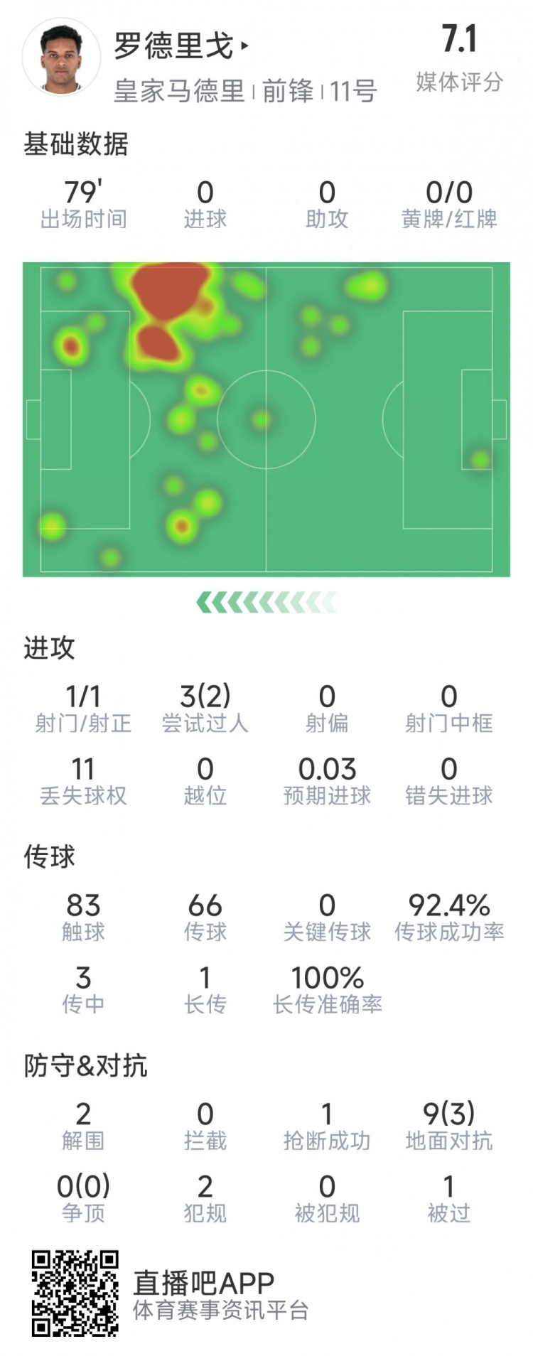  羅德里戈本場(chǎng)數(shù)據(jù)：1次射門，3次過人2次成功，2解圍，1搶斷