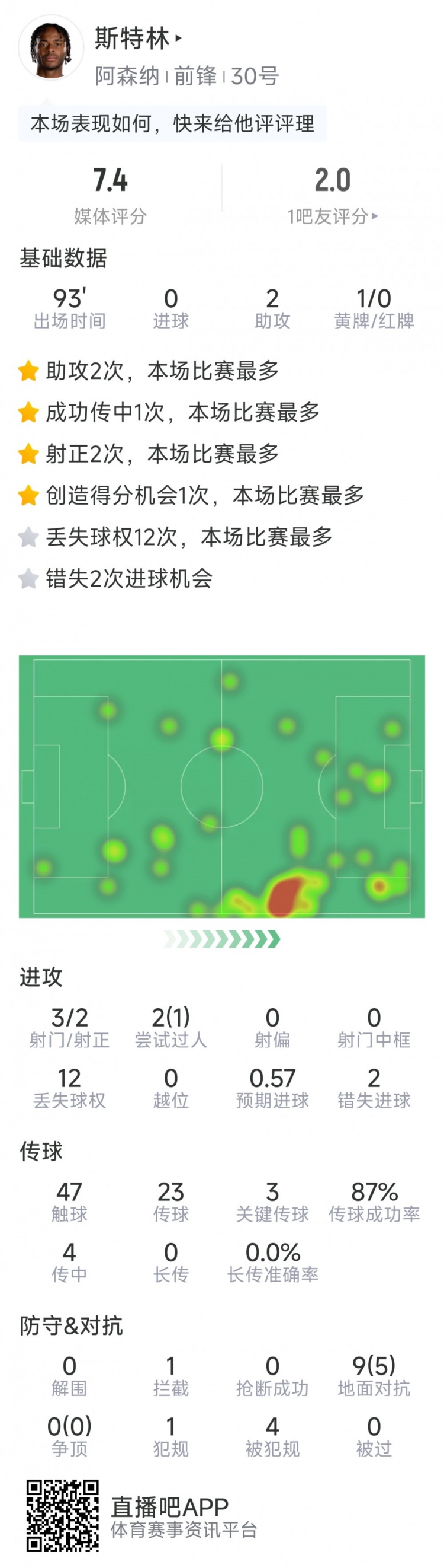  斯特林本場數(shù)據(jù)：2次助攻，3次關鍵傳球，3射2正，2次錯失良機