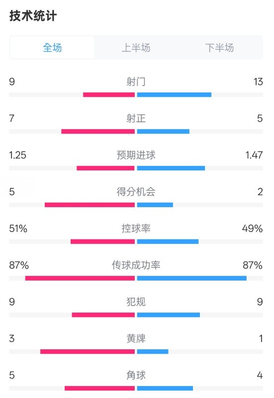  阿森納2-2埃因霍溫全場數(shù)據(jù)：射門9-13，射正7-5，控球率51%-49%
