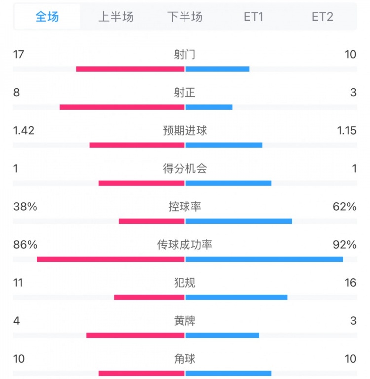  馬競(jìng)1-0皇馬兩隊(duì)數(shù)據(jù)：射門(mén)17-10，射正8-3，控球率38%-62%