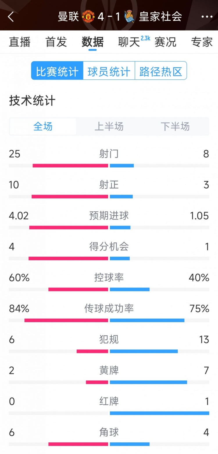  曼聯4-1皇家社會全場數據：射門25-8，射正10-3，得分機會4-1