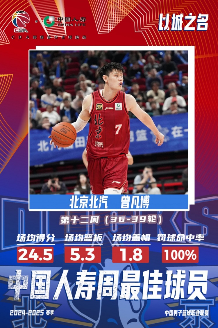  生涯首次！曾凡博當選第十二周周最佳球員 場均轟24.5分5.3板