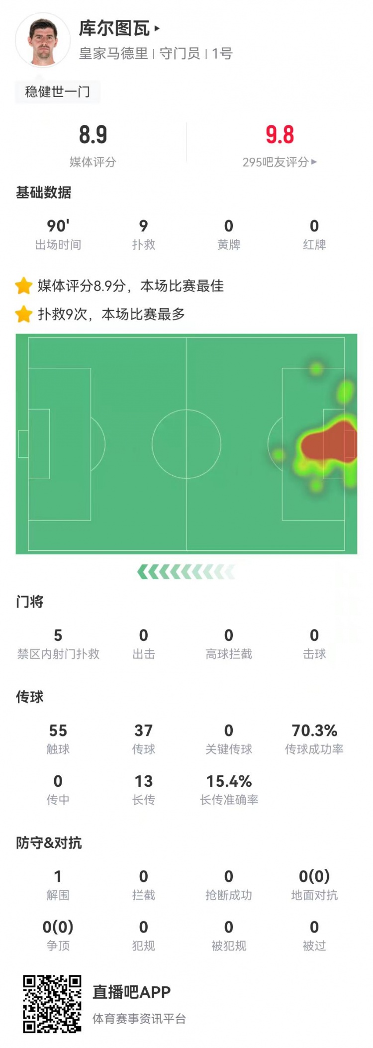  世一門(mén)！庫(kù)爾圖瓦本場(chǎng)9次撲救、預(yù)期撲出0.86球，獲評(píng)8.9分