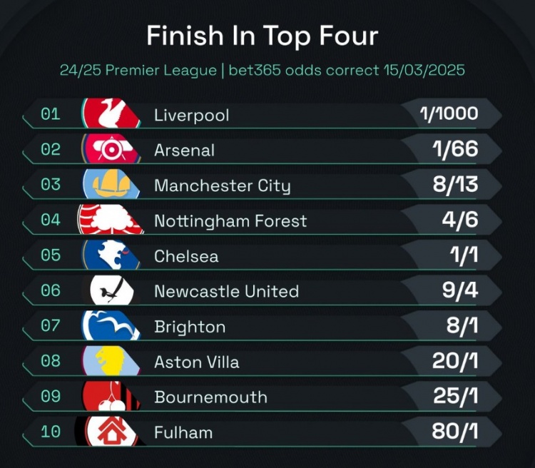  英超前四賠率：曼城8/13位列第3，森林、切爾西分列四五位
