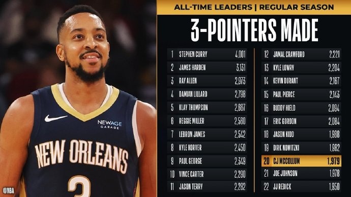  里程碑！麥科勒姆超越喬-約翰遜 升至NBA歷史三分榜第20位