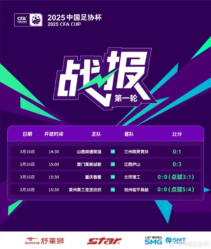  足協(xié)杯第1輪結(jié)束爭(zhēng)奪，蘭州隴原競(jìng)技、廣州蒲公英等16隊(duì)晉級(jí)