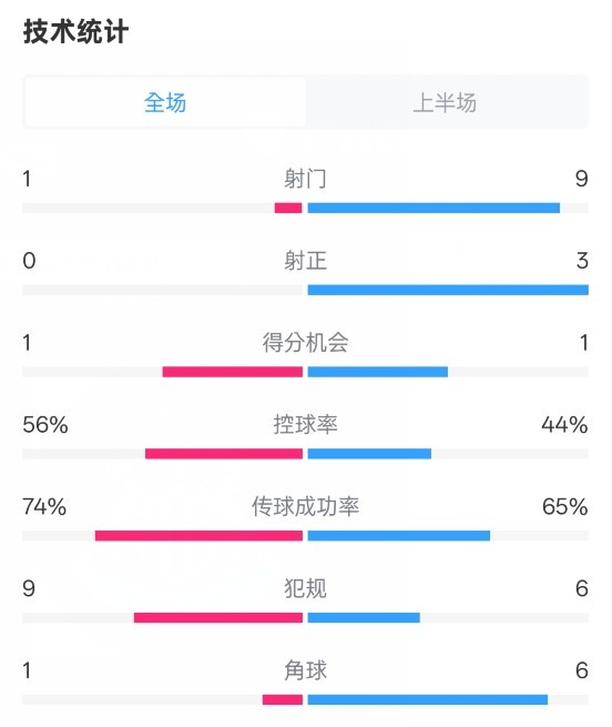  利物浦半場0-1紐卡數(shù)據(jù)：射門1-9，射正0-3，控球率56%-44%