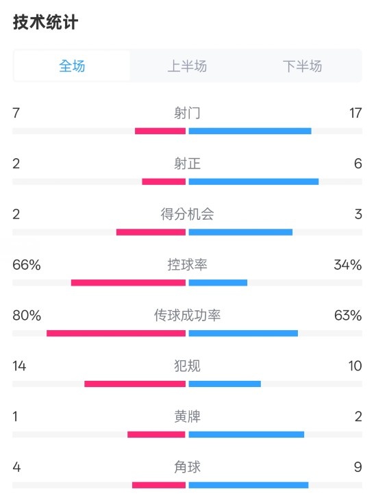  利物浦1-2紐卡全場數(shù)據(jù)：射門7-17，射正2-6，控球率66%-34%