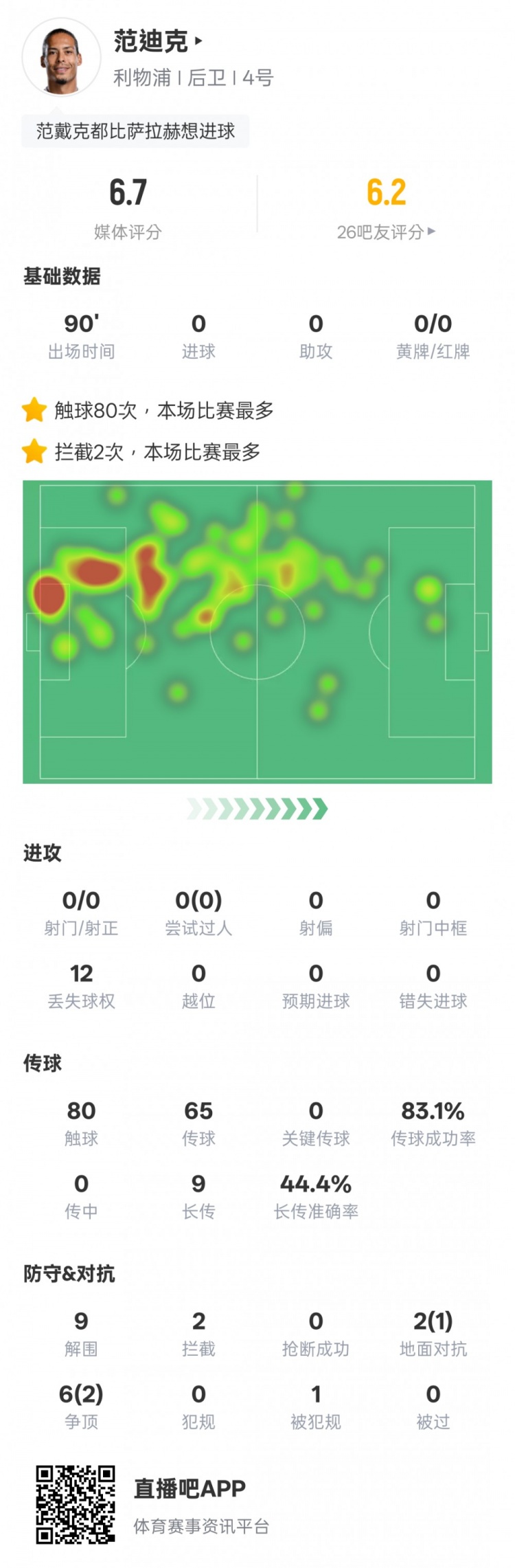  范迪克本場比賽數(shù)據(jù)：9解圍2攔截&6次爭頂2次成功，評分6.7