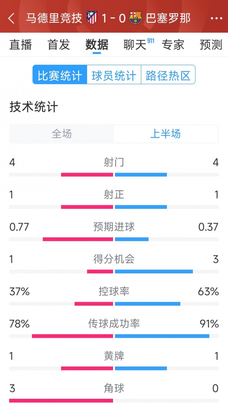  馬競vs巴薩半場數(shù)據(jù)：射門4-4，射正1-1，得分機(jī)會1-3