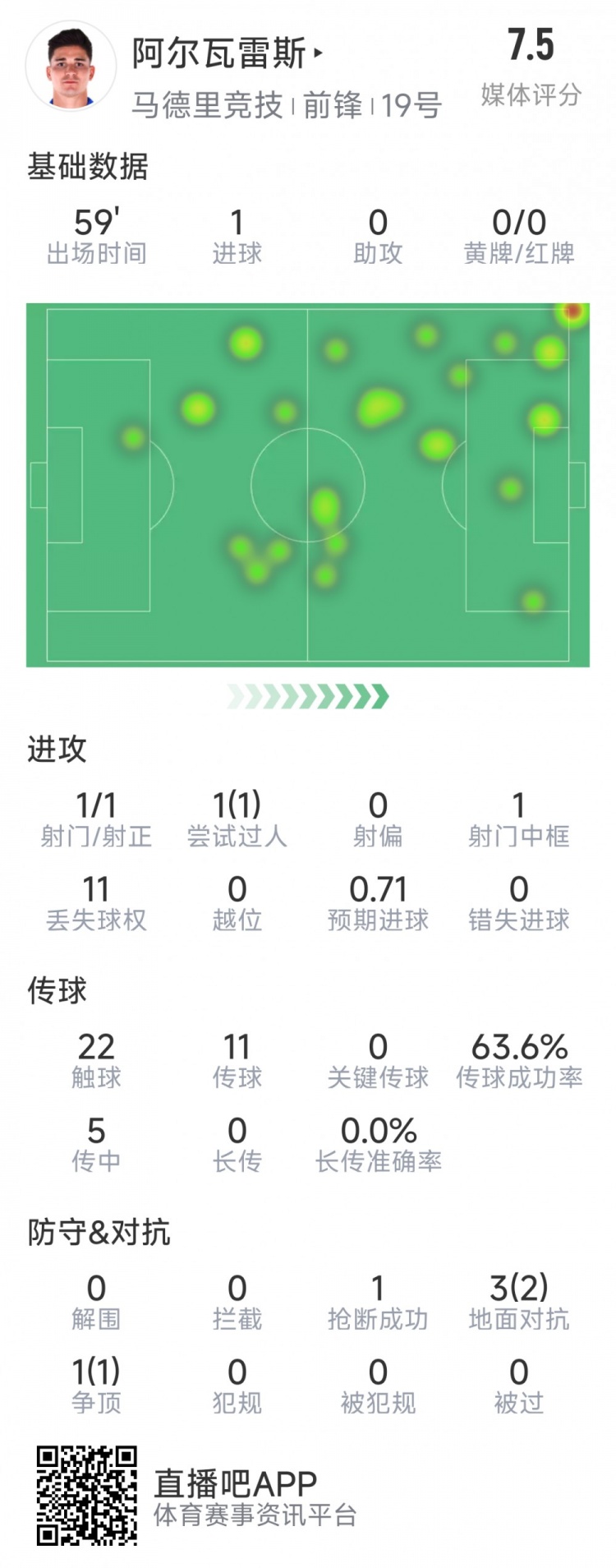  阿爾瓦雷斯本場數(shù)據(jù)：1次射門即破門，4次對抗3次成功，1次搶斷