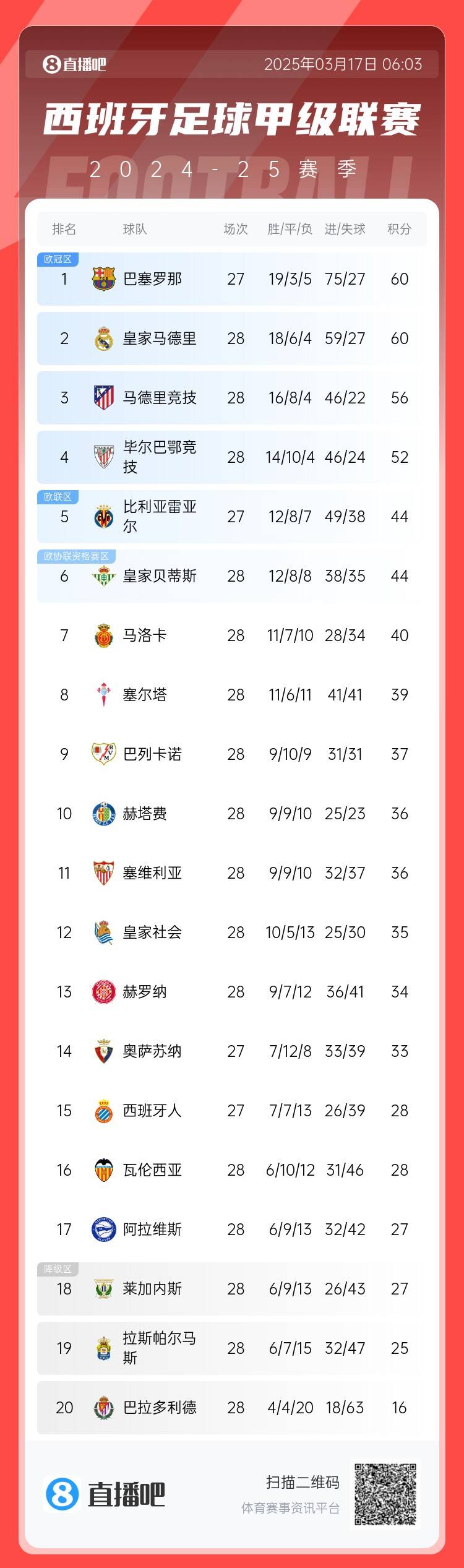  西甲積分榜：巴薩聯(lián)賽7連勝&少賽同分領(lǐng)跑，馬競落后榜首4分