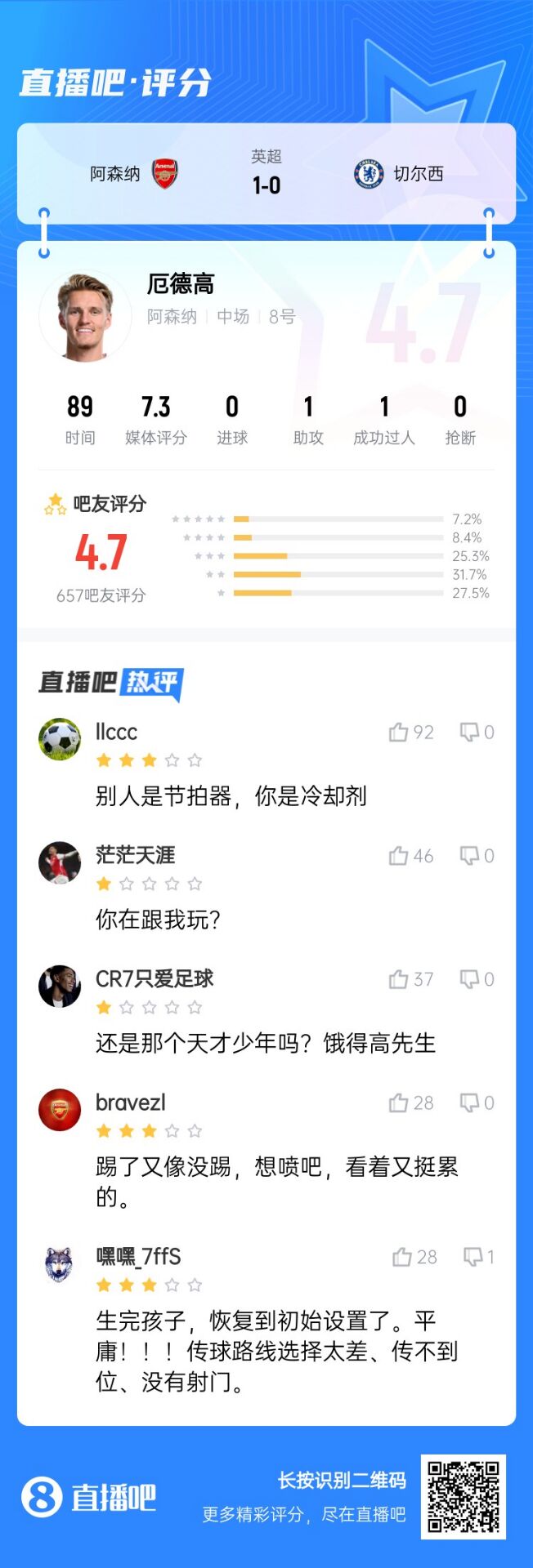  不滿意！厄德高送制勝助攻仍被球迷怒批：別人節(jié)拍器，你是冷卻劑