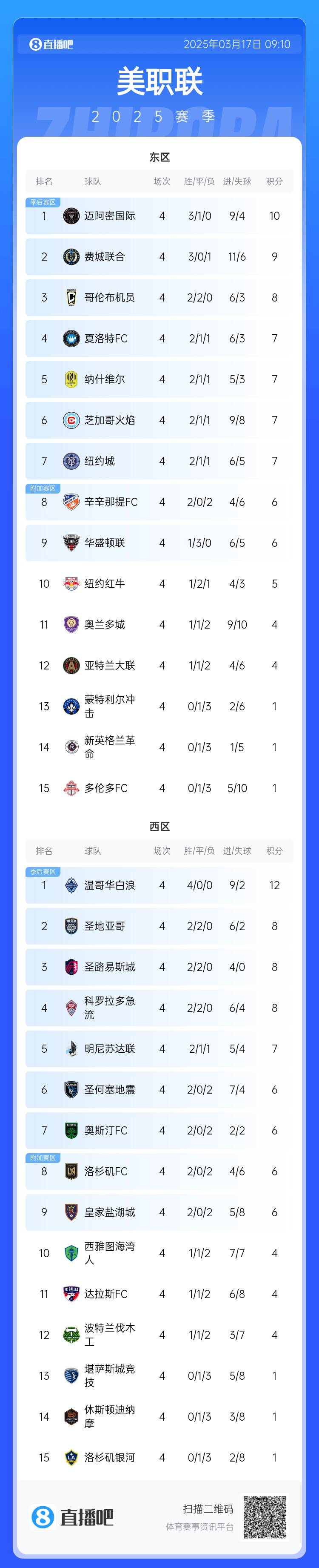  邁阿密登頂！美職聯(lián)東區(qū)積分榜：邁阿密3連勝登頂，1分領(lǐng)跑