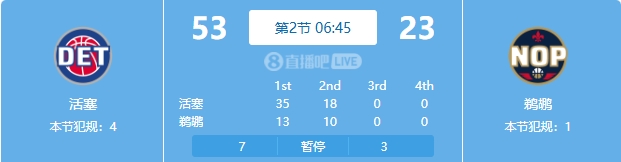  慘案預(yù)訂？活塞勢(shì)如破竹一節(jié)半領(lǐng)先30分 多次打停鵜鶘