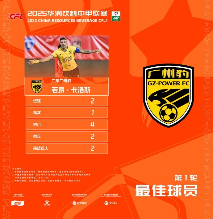  貢獻2球1助，廣州豹隊長若昂-卡洛斯當選中甲首輪最佳球員