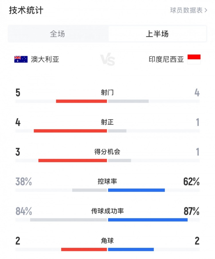  澳大利亞vs印尼半場數(shù)據(jù)：澳大利亞4射正進3球，印尼控球率62%