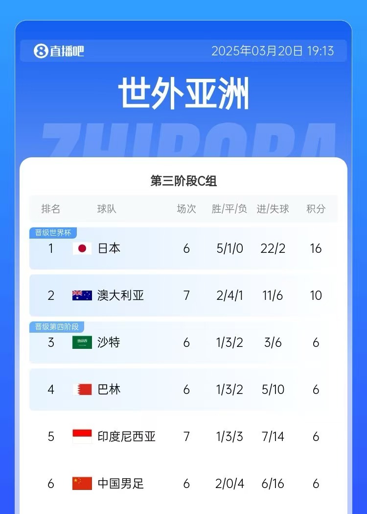  積分榜：印尼先賽仍6分&凈勝球暫多國足3個，澳大利亞10分居第2