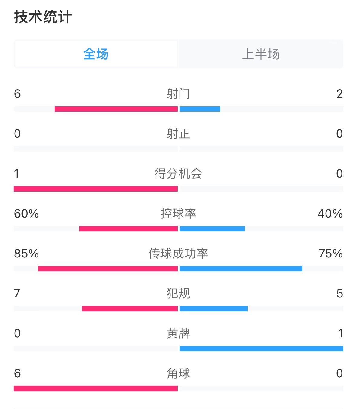  日本vs巴林半場(chǎng)數(shù)據(jù)：雙方零射正，遠(yuǎn)藤航破門被吹