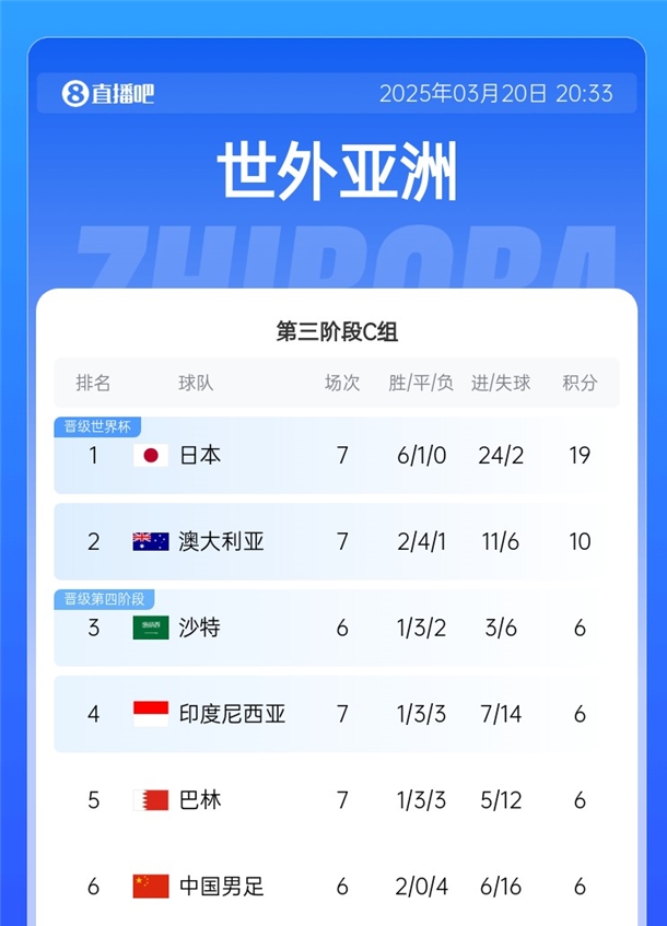  國足拿分即可擺脫墊底！積分榜：日本19分出線，巴林&印尼全輸球