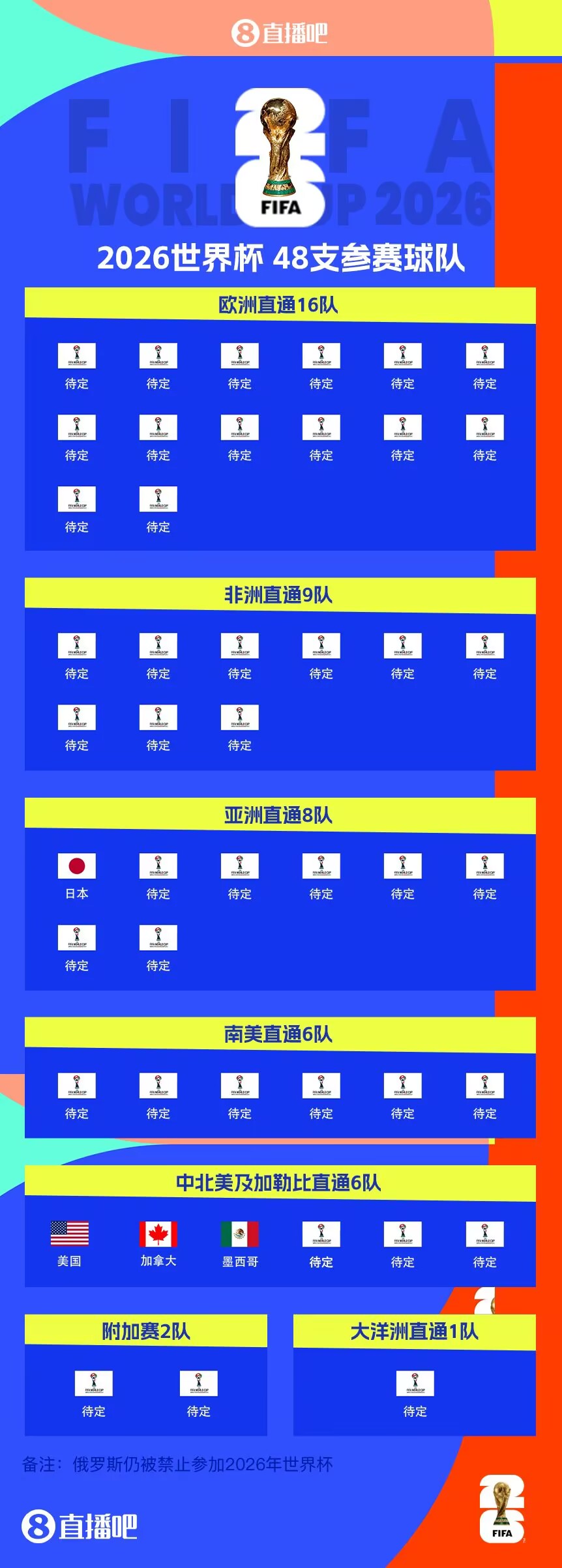  東道主外首隊！日本提前3輪晉級世界杯 連續(xù)8屆參賽+刷新最快紀(jì)錄
