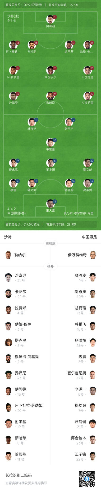  國足vs沙特首發(fā)身價對比：國足共617.5萬歐，沙特隊2092萬歐