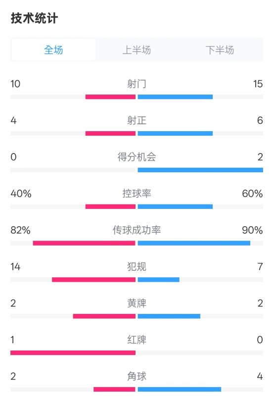  荷蘭2-2西班牙數(shù)據(jù)：射門10-15，射正4-6，控球40%-60%，紅牌1-0