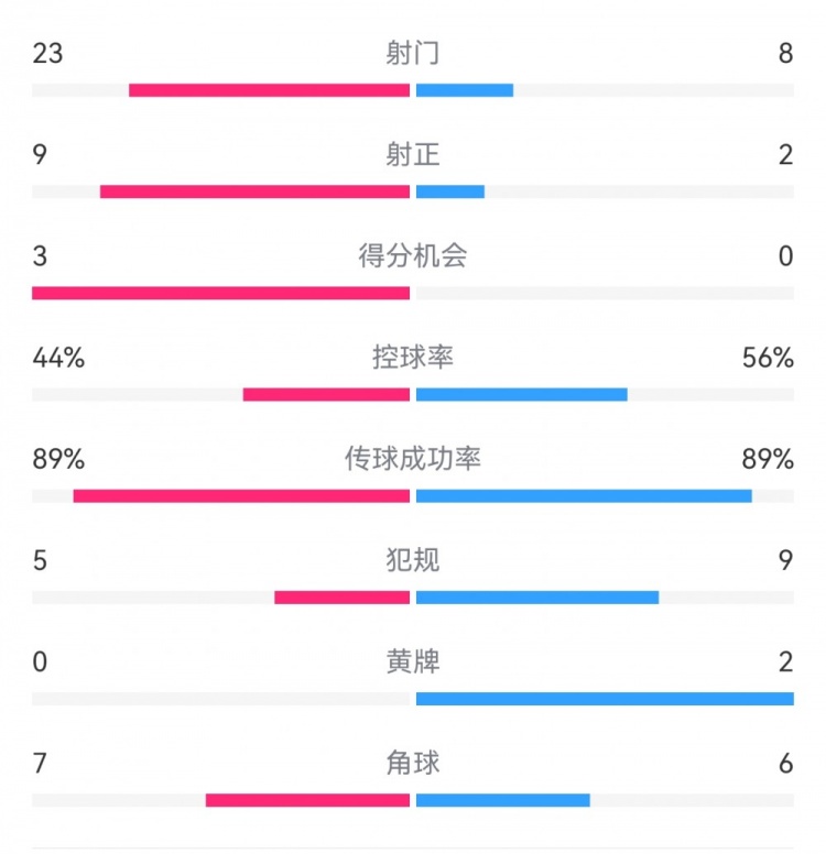  葡萄牙0-1丹麥數(shù)據(jù)：射門8-23，射正2-9，得分機會0-3