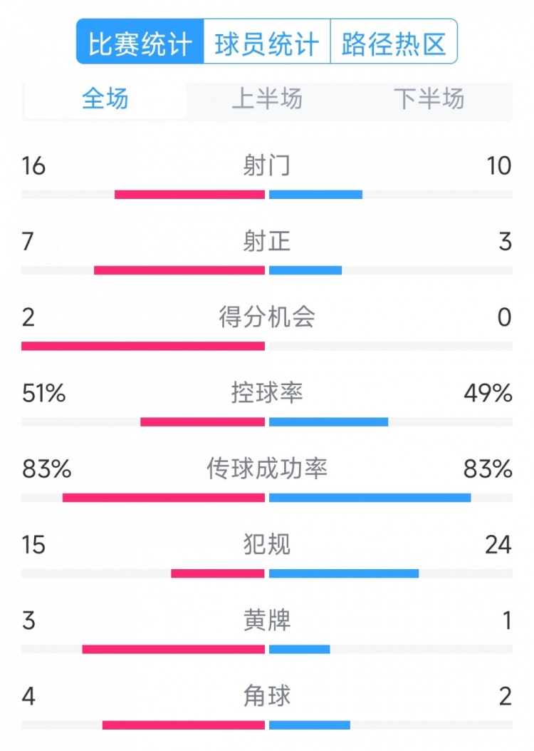  絕殺取勝！巴西2-1哥倫比亞全場(chǎng)數(shù)據(jù)：射門16-10，射正7-3