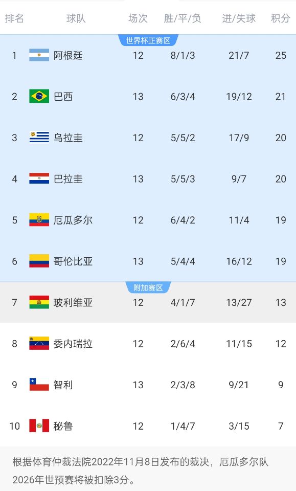  競爭激烈！南美世預(yù)賽積分榜第二和第六僅差2分，阿根廷4分領(lǐng)跑
