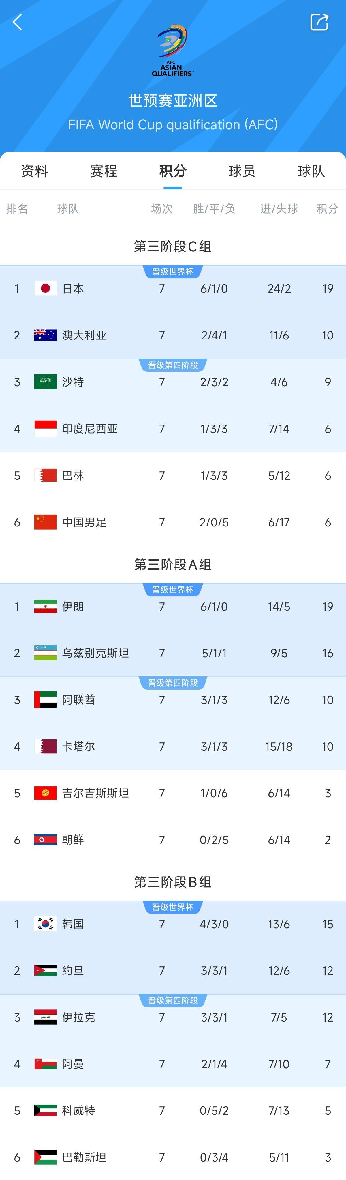  兩大巨無霸！日本&伊朗均6勝1平，前者已直通后者領(lǐng)先第三9分