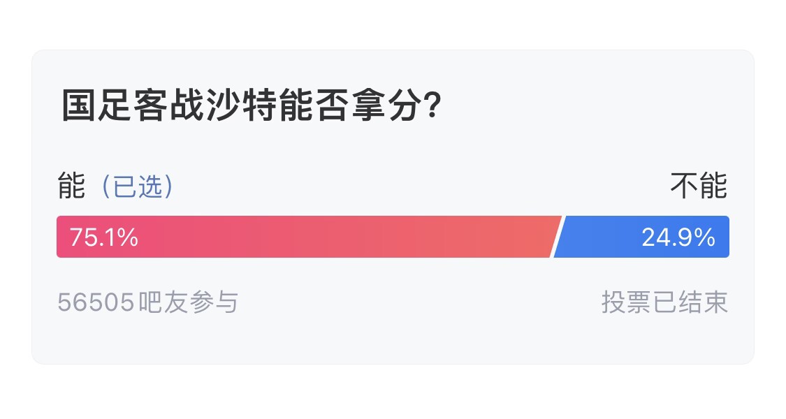  吧友們失望了！56505人參與，75.1%吧友認(rèn)為國足能拿分