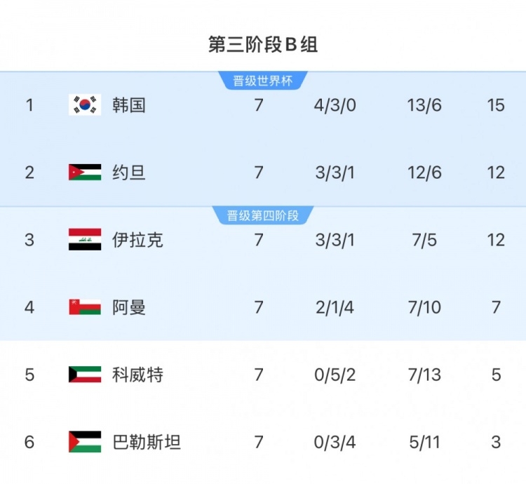  擴軍的福利！B組2/3名約旦&伊拉克合計只進過1次世界杯，直通2選1