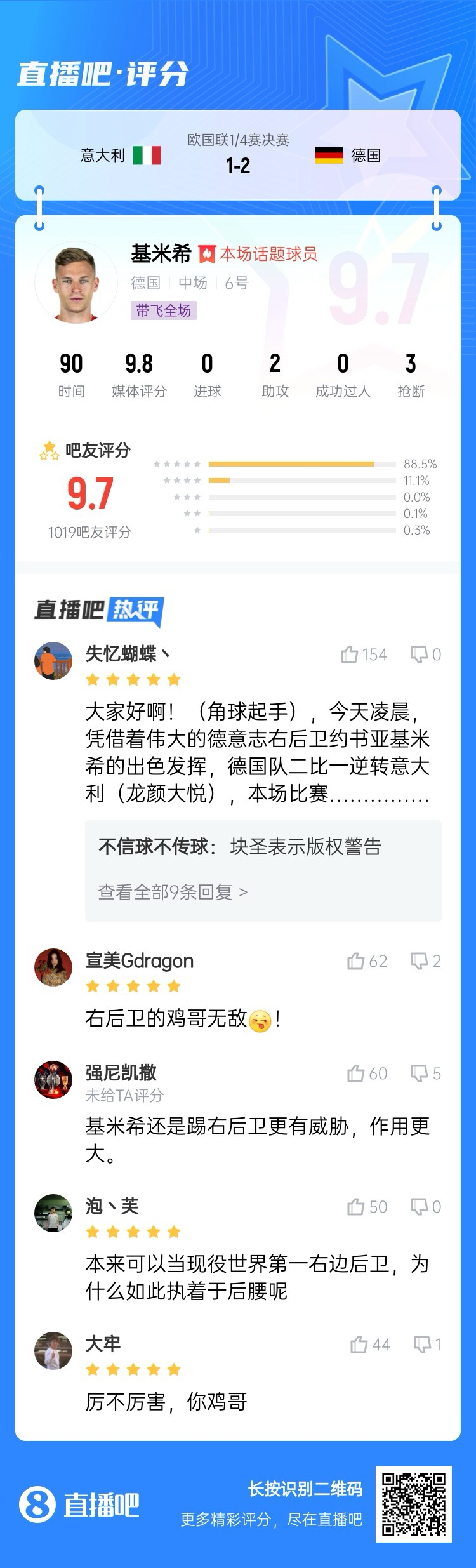  厲不厲害你雞哥！基米希兩助攻主導逆轉(zhuǎn)收獲9.7分：踢右后衛(wèi)無敵