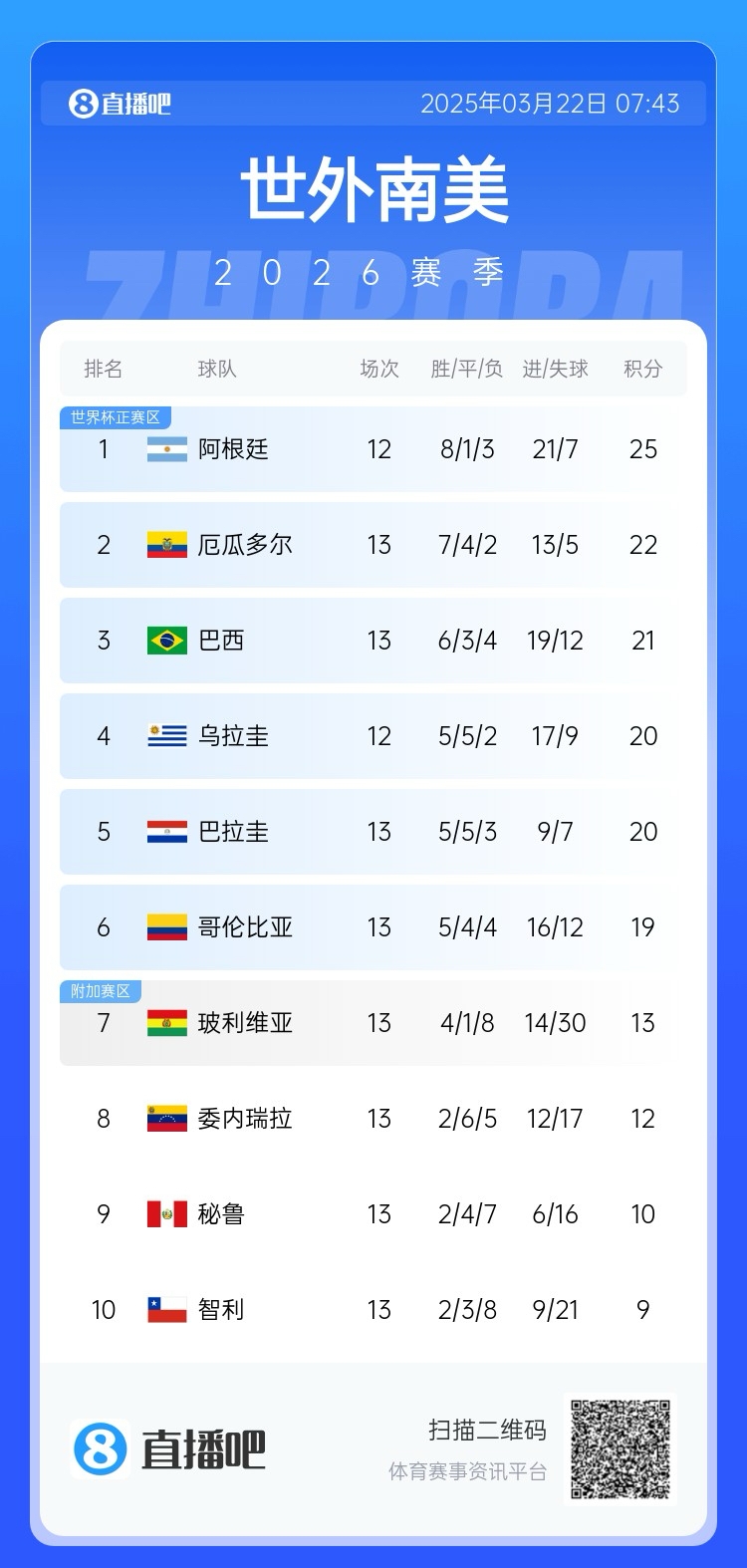  強(qiáng)！厄瓜多爾開局被扣3分，目前3連勝6場(chǎng)不敗，超巴西暫排第二
