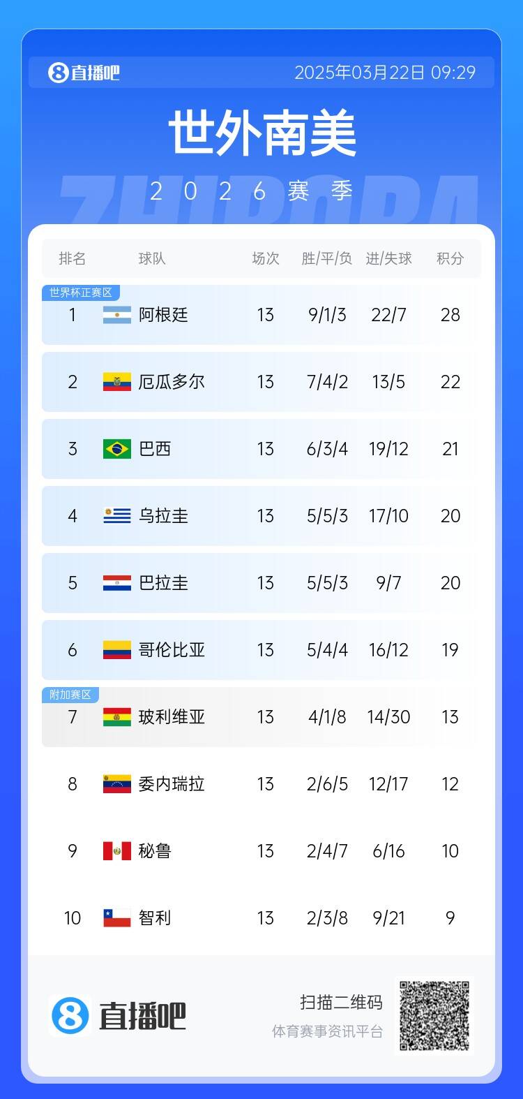  南美積分榜：阿根廷積28分6分領跑，厄瓜多爾扣3分仍第2&巴西第3