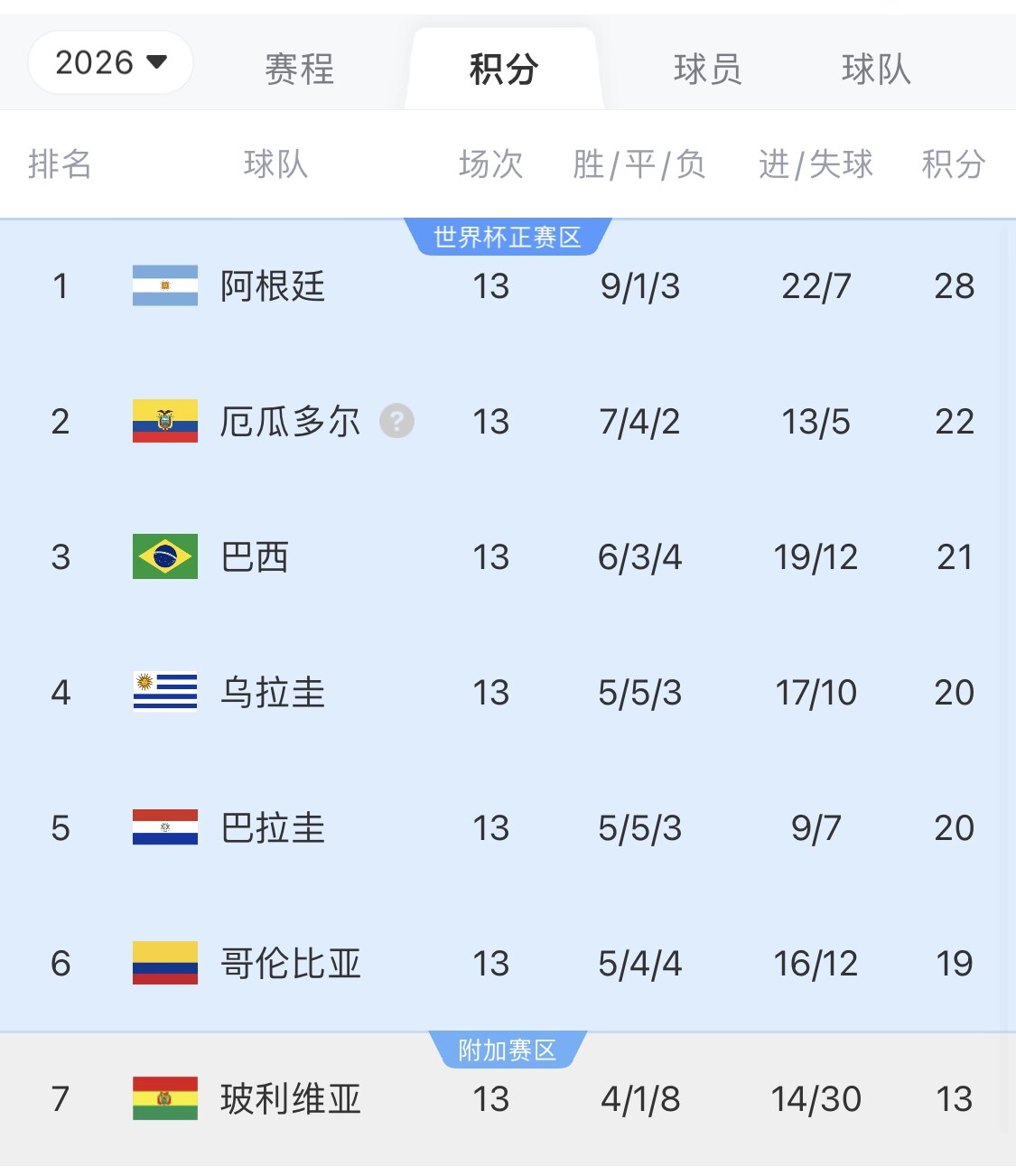  即將出線！阿根廷戰(zhàn)巴西，不敗直通美加墨世界杯，輸了也有機(jī)會(huì)