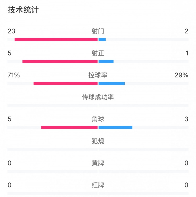  這就是足球！浦和女足射門23比2占?jí)旱剐詢?yōu)勢(shì)，武漢女足點(diǎn)球晉級(jí)