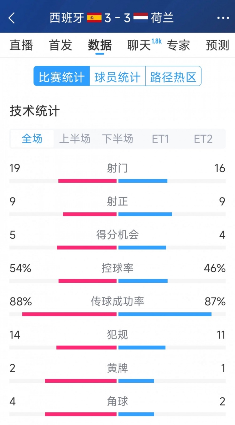  勢均力敵，西班牙3-3荷蘭120分鐘數(shù)據(jù)：射門19-16，射正9-9