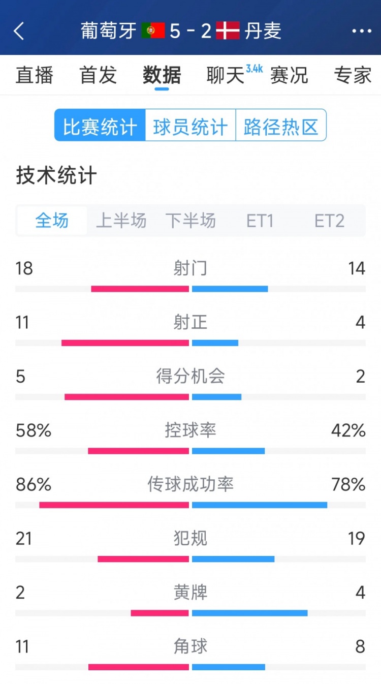  葡萄牙5-2丹麥120分鐘數(shù)據(jù)：射門18-14，射正11-4