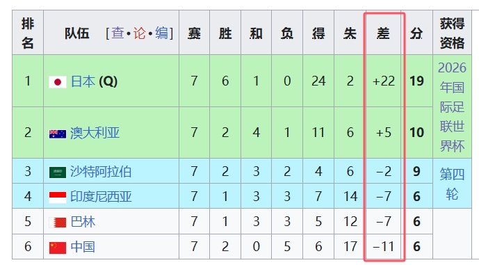  天坑！國足凈勝球-11，18強中最差，同分爭四情況下恐成大隱患