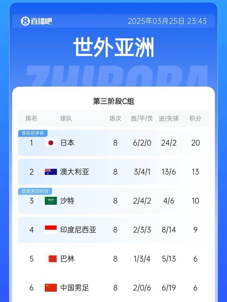 很難了！國足最新出線概率：晉級下一輪14.5%，出局85.5%