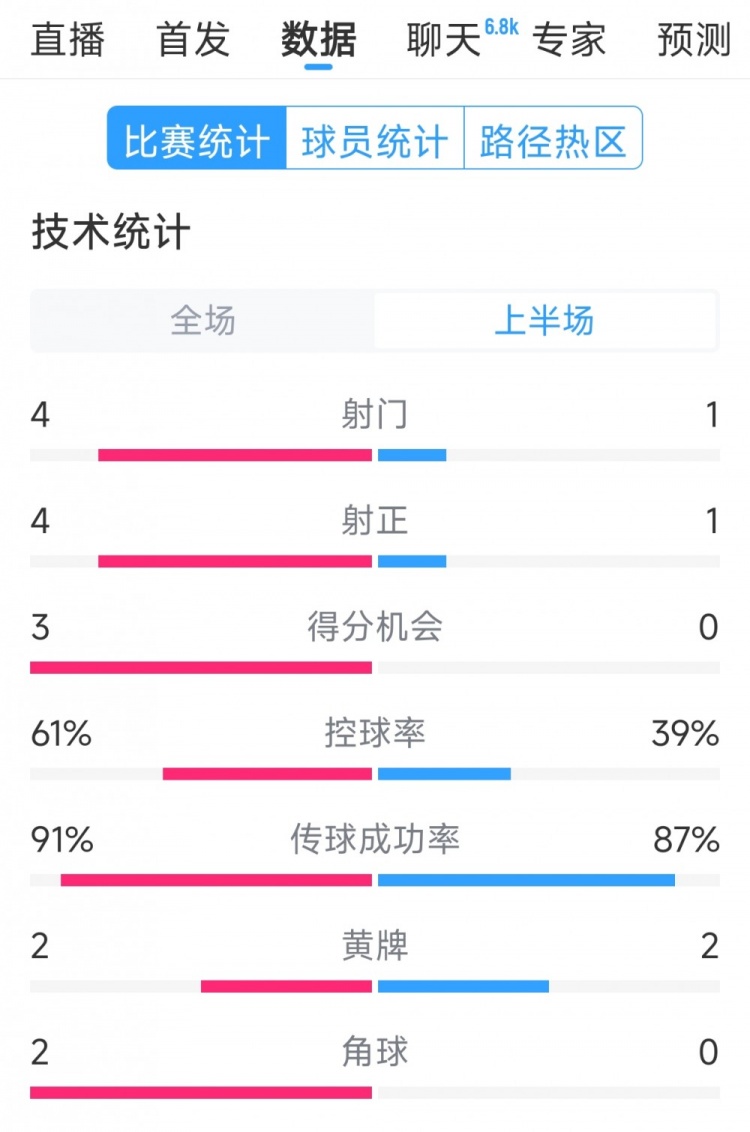  雙方5次射門進(jìn)4球，阿根廷vs巴西半場數(shù)據(jù)：射門4-1，得分機(jī)會(huì)3-0