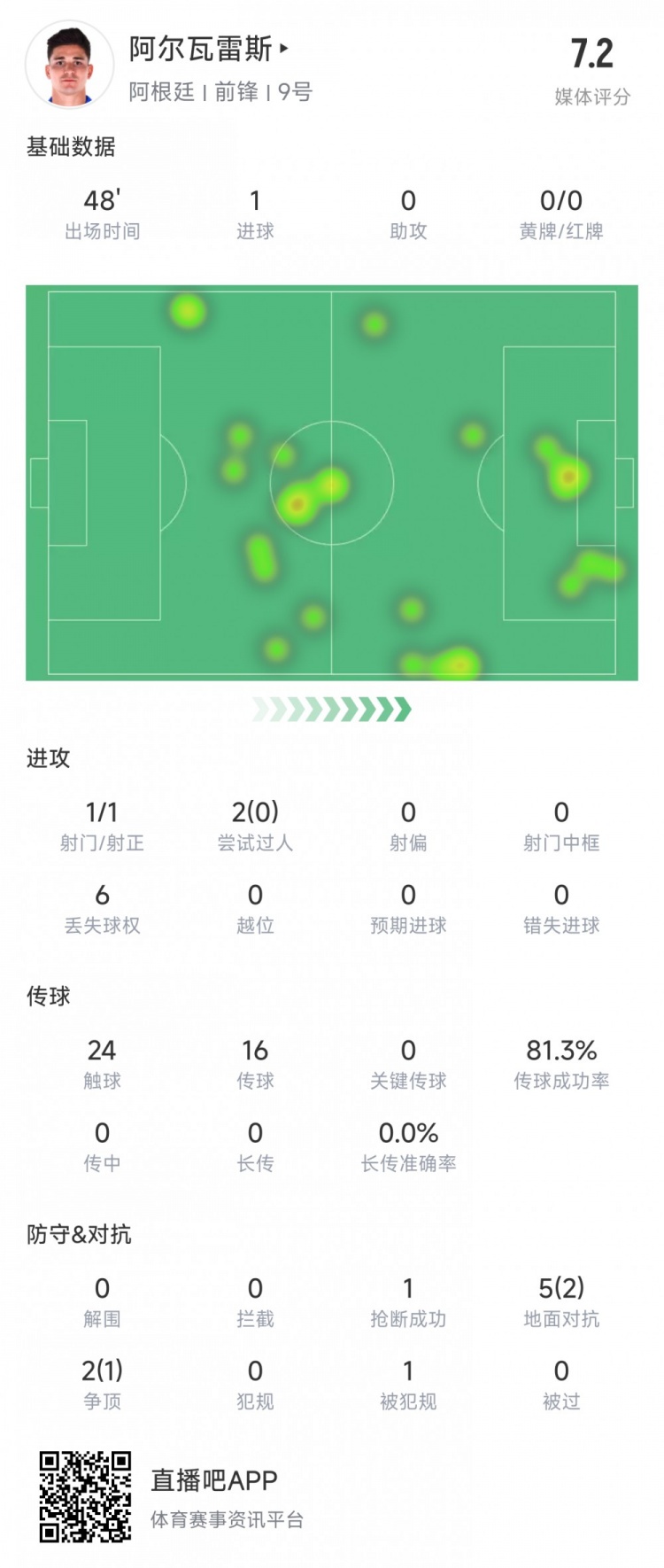  阿爾瓦雷斯上半場數(shù)據(jù)：1次射正進1球，媒體評分7.2