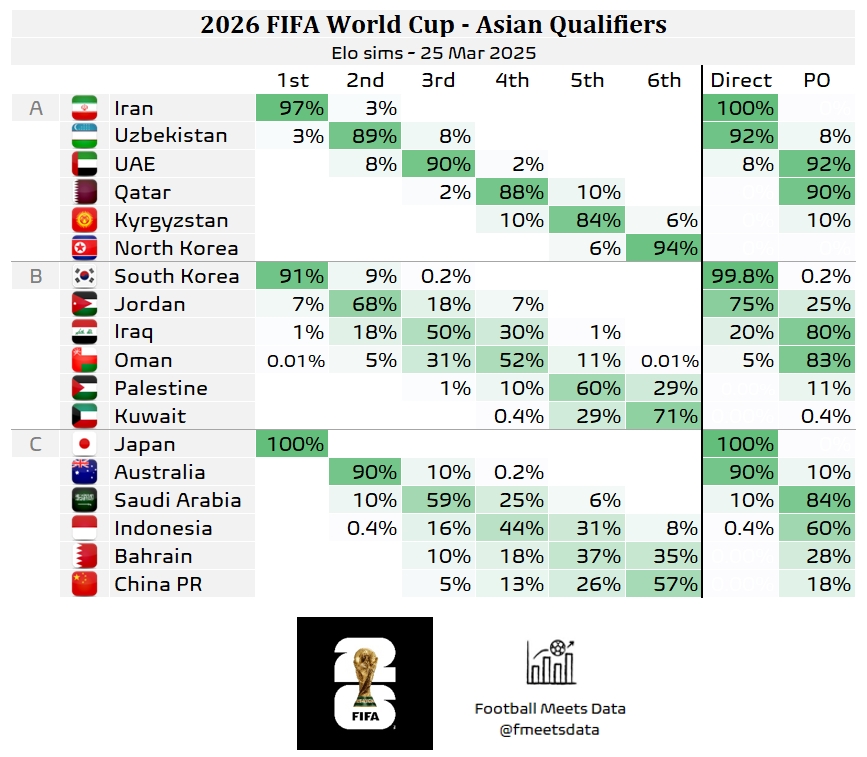  還有希望??大數(shù)據(jù)預(yù)測(cè)國(guó)足仍有18%機(jī)會(huì)晉級(jí)附加賽，57%概率墊底