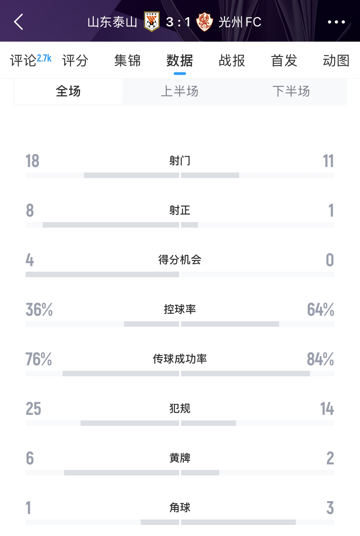  又被罰了！亞足聯(lián)官方：泰山對陣光州時(shí)6人染黃，罰款6000美元