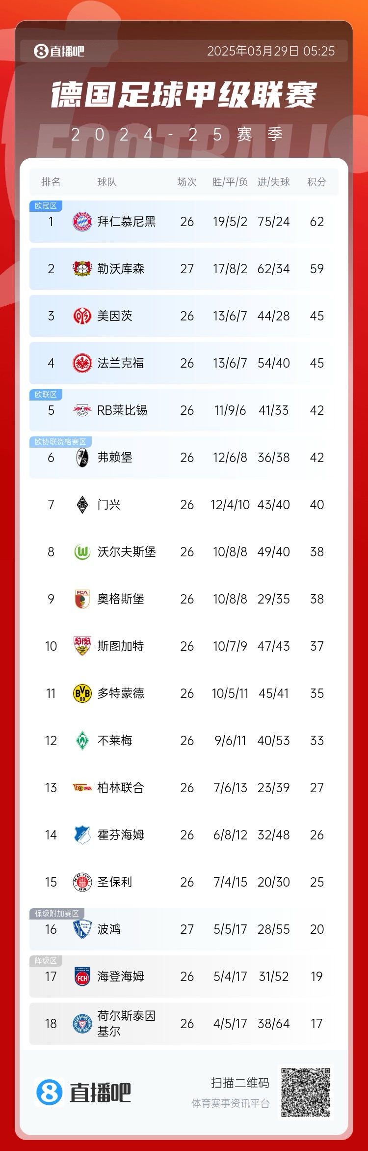  壓力給到孔帕尼！德甲最新積分：勒沃庫森先賽取勝，距拜仁3分