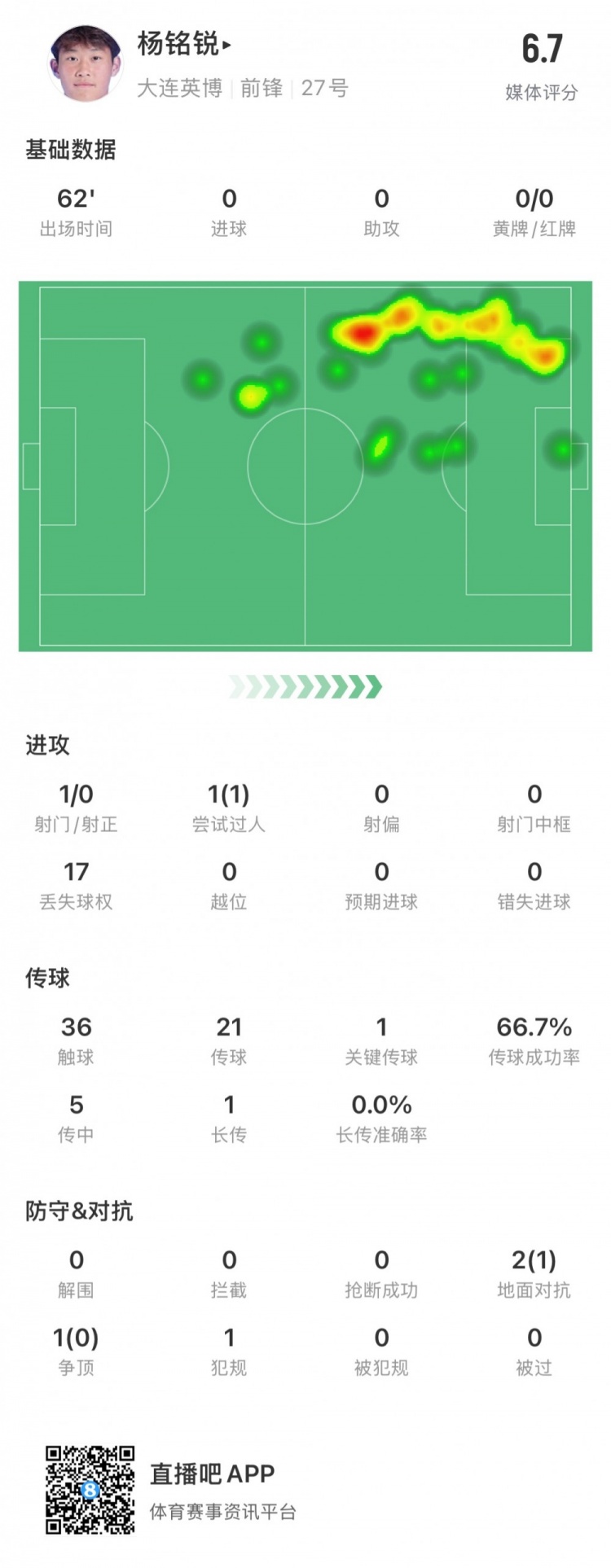  17歲小將楊銘銳中超首秀數(shù)據(jù)：關(guān)鍵傳球1次，丟失球權(quán)17次