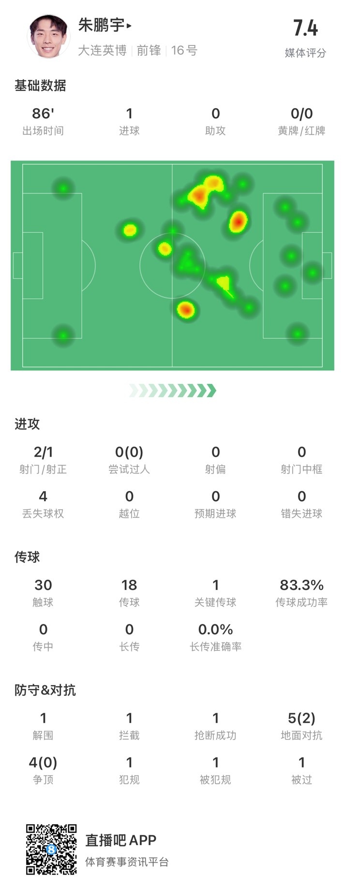  年輕有為！朱鵬宇全場數(shù)據(jù)：評分7.4，打進(jìn)1球&傳球成功率83.3%