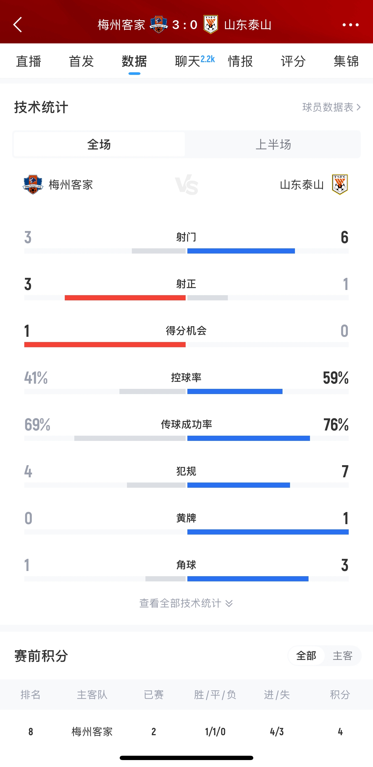 泰山這是干啥呢？梅州3腳射門轟進3球，泰山34分鐘被灌3球